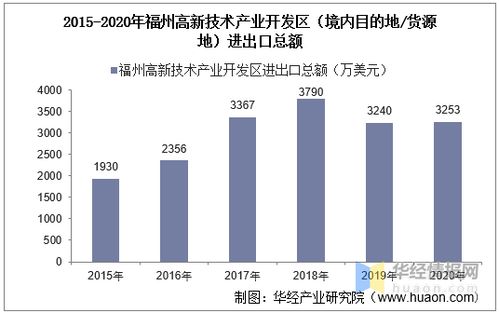 跨越五年的轨迹 2015-2020年福州高新区技术进出口总额与差额分析