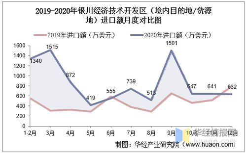2015-2020年银川经济技术开发区进出口总额及技术进出口差额统计分析