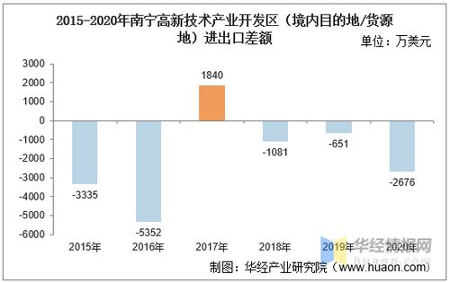 2015-2020年南宁高新技术产业开发区进出口总额及进出口差额统计分析